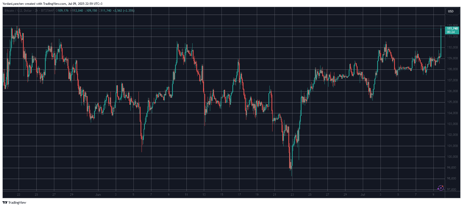 Bitcoin Records New All-time High: Breaks Above May’s Peak