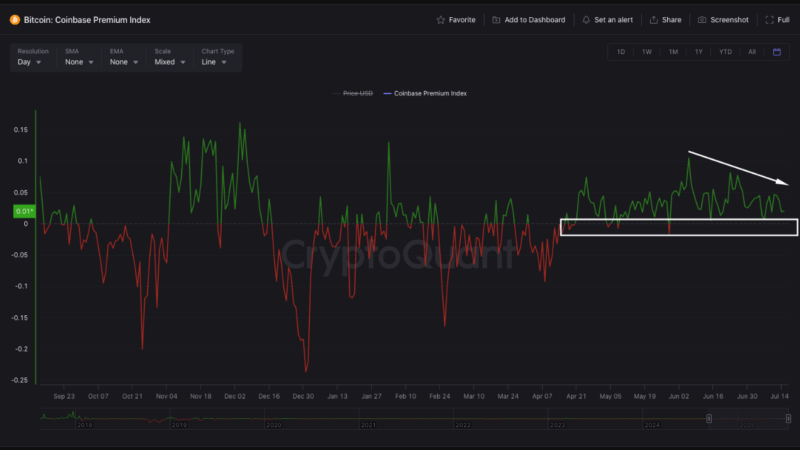 Bitcoin Recovers to $119K But Key Indicators Show Mixed Signals