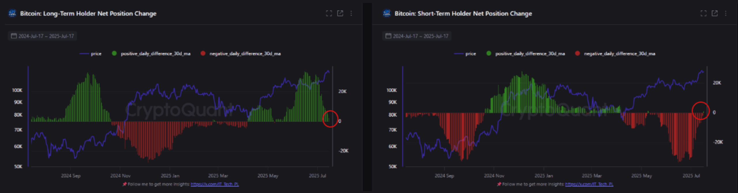 Bitcoin Sees Long-Term Holders Sell As Short-Term Buyers Step In – Sign Of Rally Exhaustion?