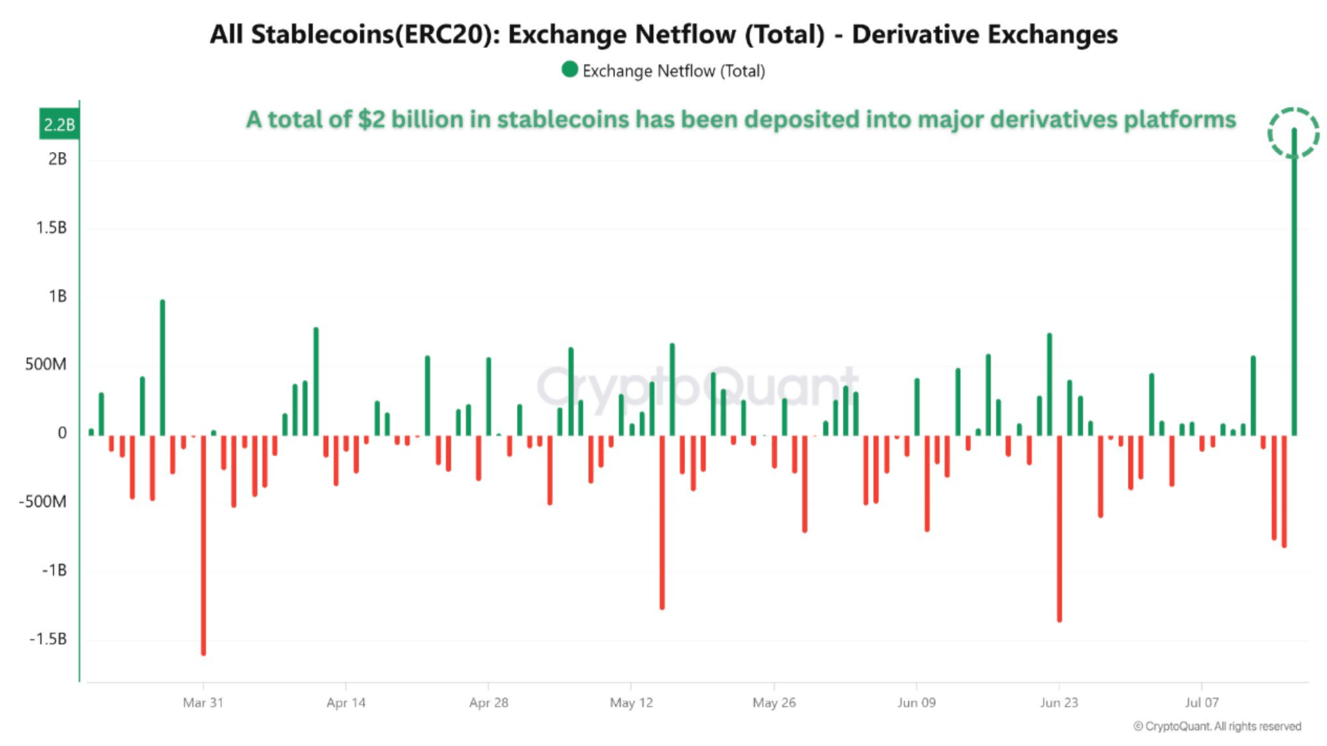 Bitcoin Set To Soar? Analyst Sees Fresh $2 Billion Liquidity Triggering Next Leg Up