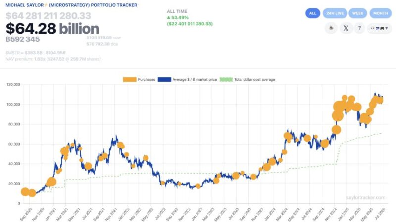 Bitcoin Shopping Spree: Strategy Continues Accumulation With $530M Purchase