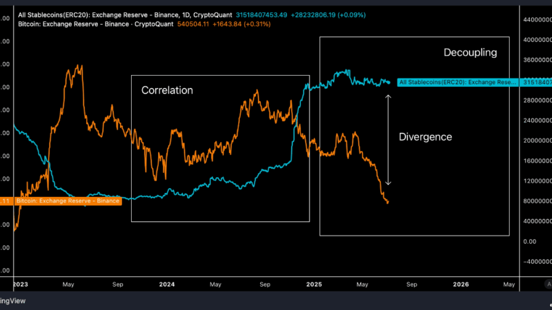 Bitcoin & Stablecoin Reserves Diverge On Binance: Liquidity Explosion Brewing?