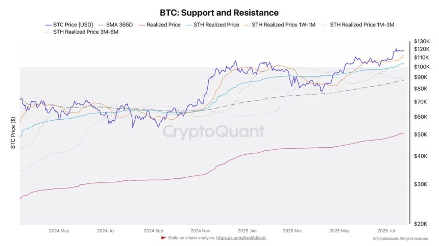 Bitcoin STH Realized Price Chart Reveals Key Defense Zones Amid Volatility
