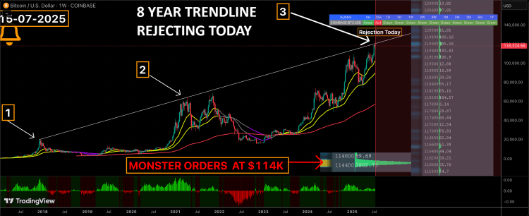 Bitcoin Touches 8-Year Trendline That Marked Previous Cycle Tops