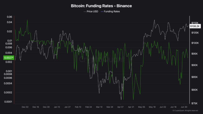 Bitcoin Traders Are Betting Against the Rally, Will It Backfire?