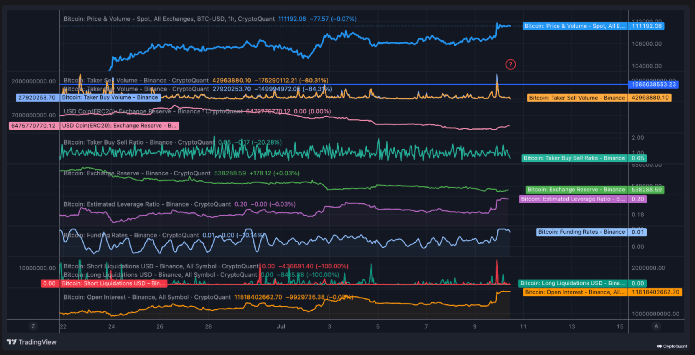 Bitcoin Uptrend Intact, But Binance Activity Warns Of Short-Term Pullback