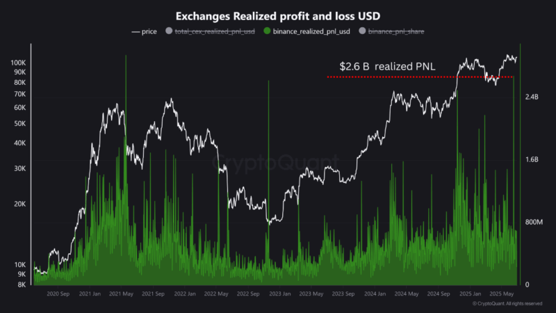 Bitcoin Whales Just Realized $2.6B In Profit, Is the Market About to Crack or Soar?