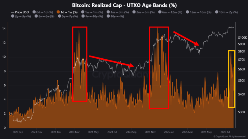 Bitcoin’s ‘Boring’ Phase Might End With a Big Bang—Here’s Why