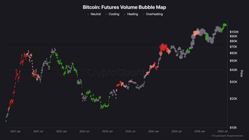 Bitcoin’s Next Big Move? Cooling Futures Market Hints at Possible Breakout