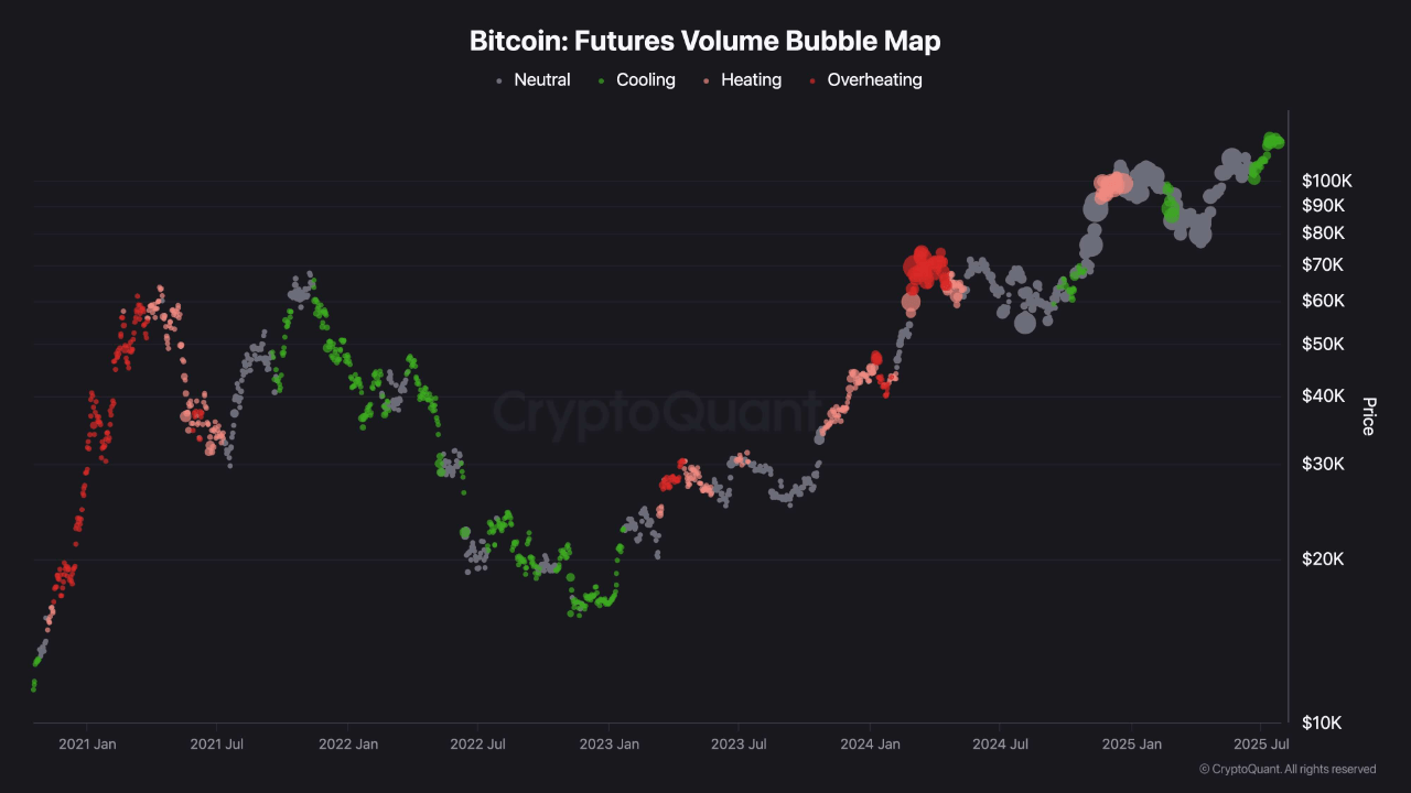 Bitcoin’s Next Big Move? Cooling Futures Market Hints at Possible Breakout