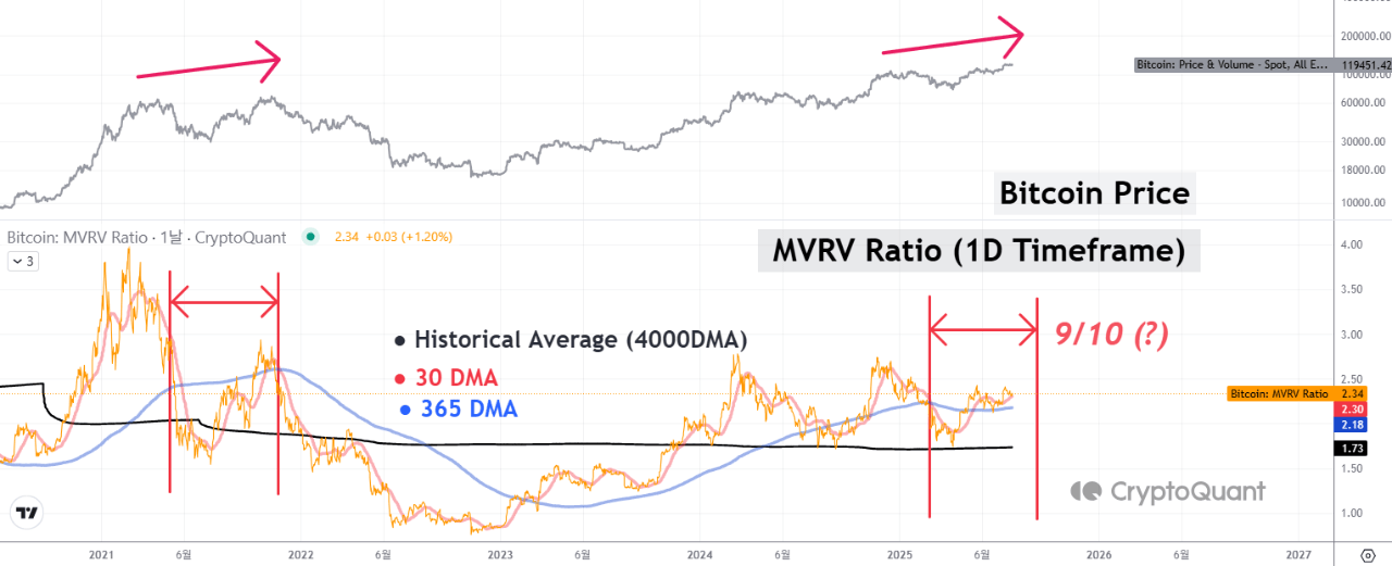 Bitcoin’s Rally Might Be Running on Fumes, Analyst Warns of August Turning Point