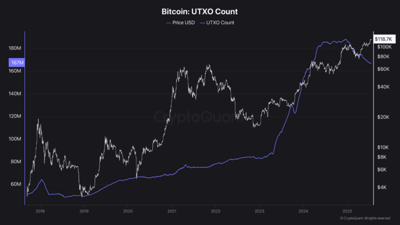 Bitcoin’s UTXO Count Falls Sharply — Are Whales Prepping for a Big Move?