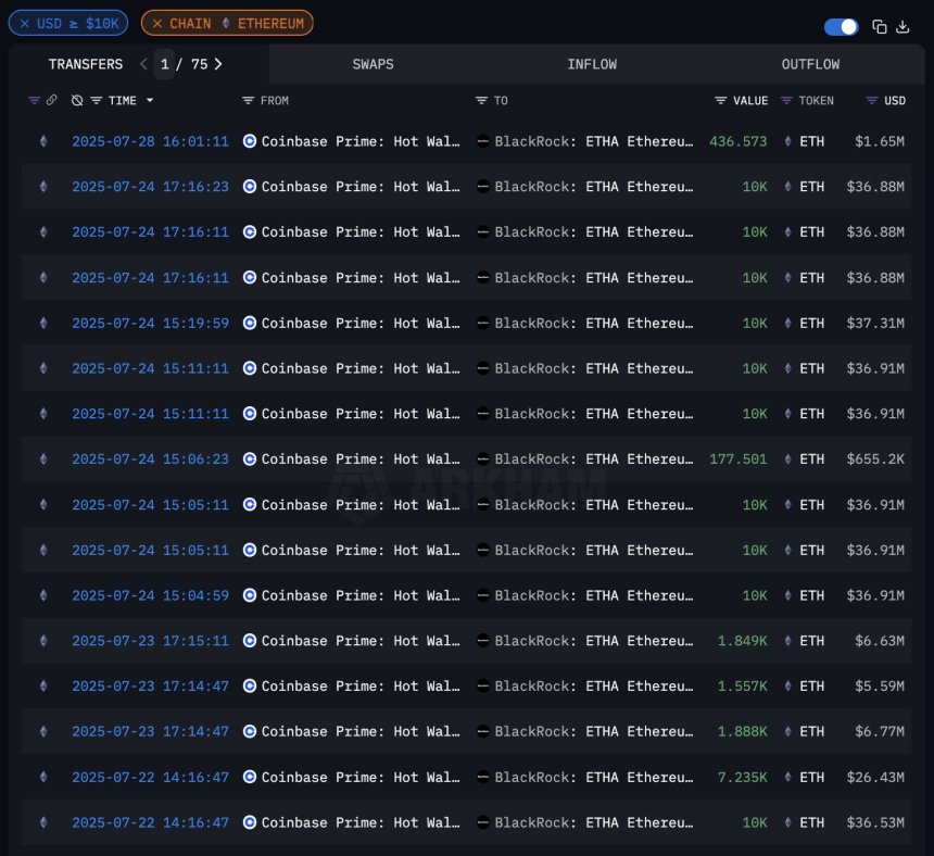 BlackRock Goes Heavy on Ethereum: Buys 4x More ETH Than BTC
