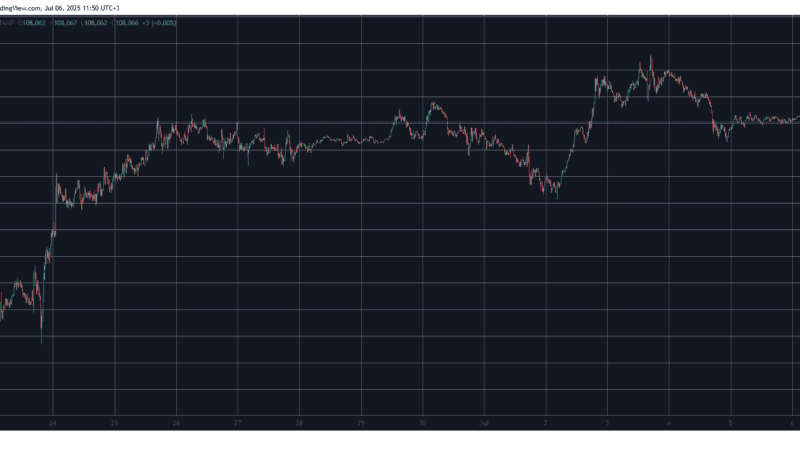 BONK Explodes by 20% Daily as Bitcoin (BTC) Remains Solid at $108K: Weekend Watch