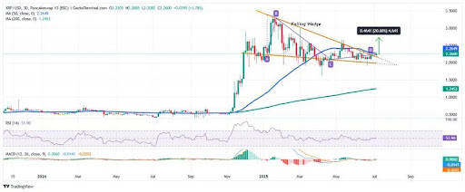 Breakout or Breakdown? XRP $2.35 Test Could Decide Its Next Move