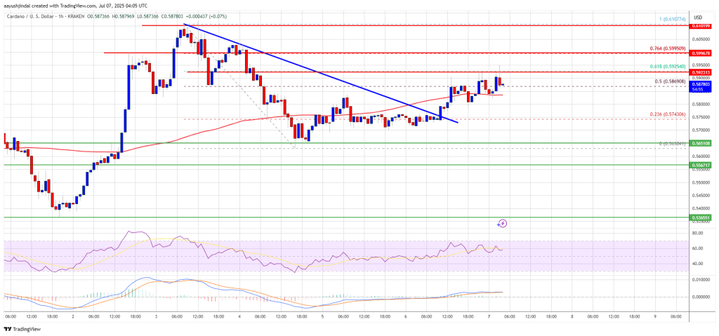 Cardano (ADA) Turns Upward — Signs of a Recovery Emerge