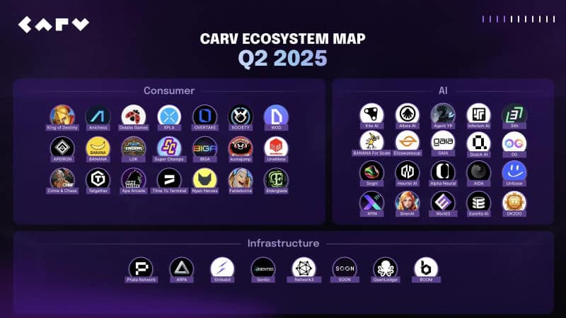 CARV Advances AI Beings Roadmap with Hackathon and 12+ Ecosystem Partnerships