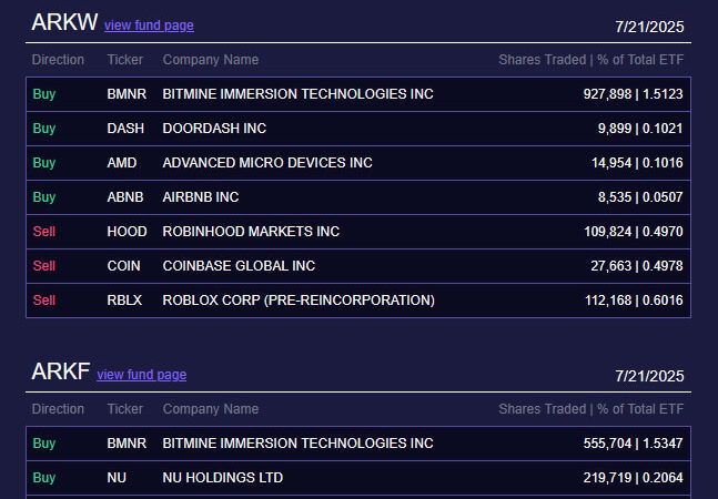 Cathie Wood’s ARK Offloads Coinbase and Roblox to Back Tom Lee’s ETH Venture
