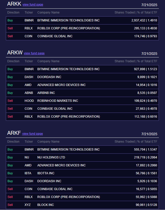 Cathie Wood’s ARK Offloads Coinbase and Roblox to Back Tom Lee’s ETH Venture