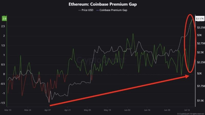 Coinbase Premium Signals Aggressive Ethereum Accumulation: Institutional Demand Accelerates
