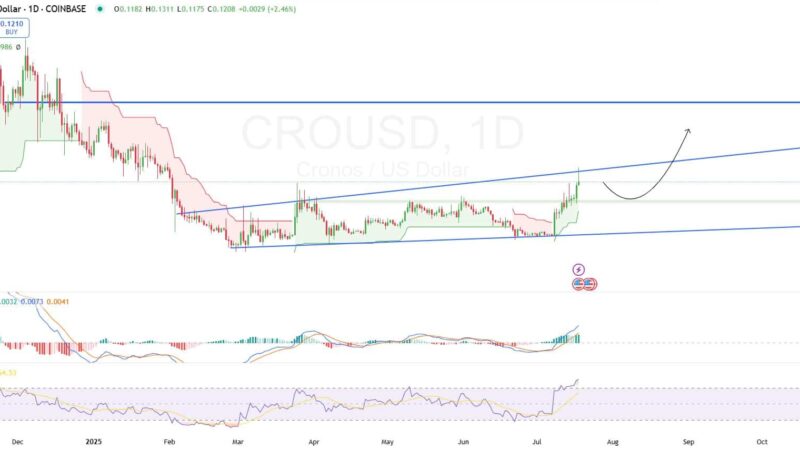 CRO Breaks Out With Momentum — Will the $0.18 Target Fall Next?