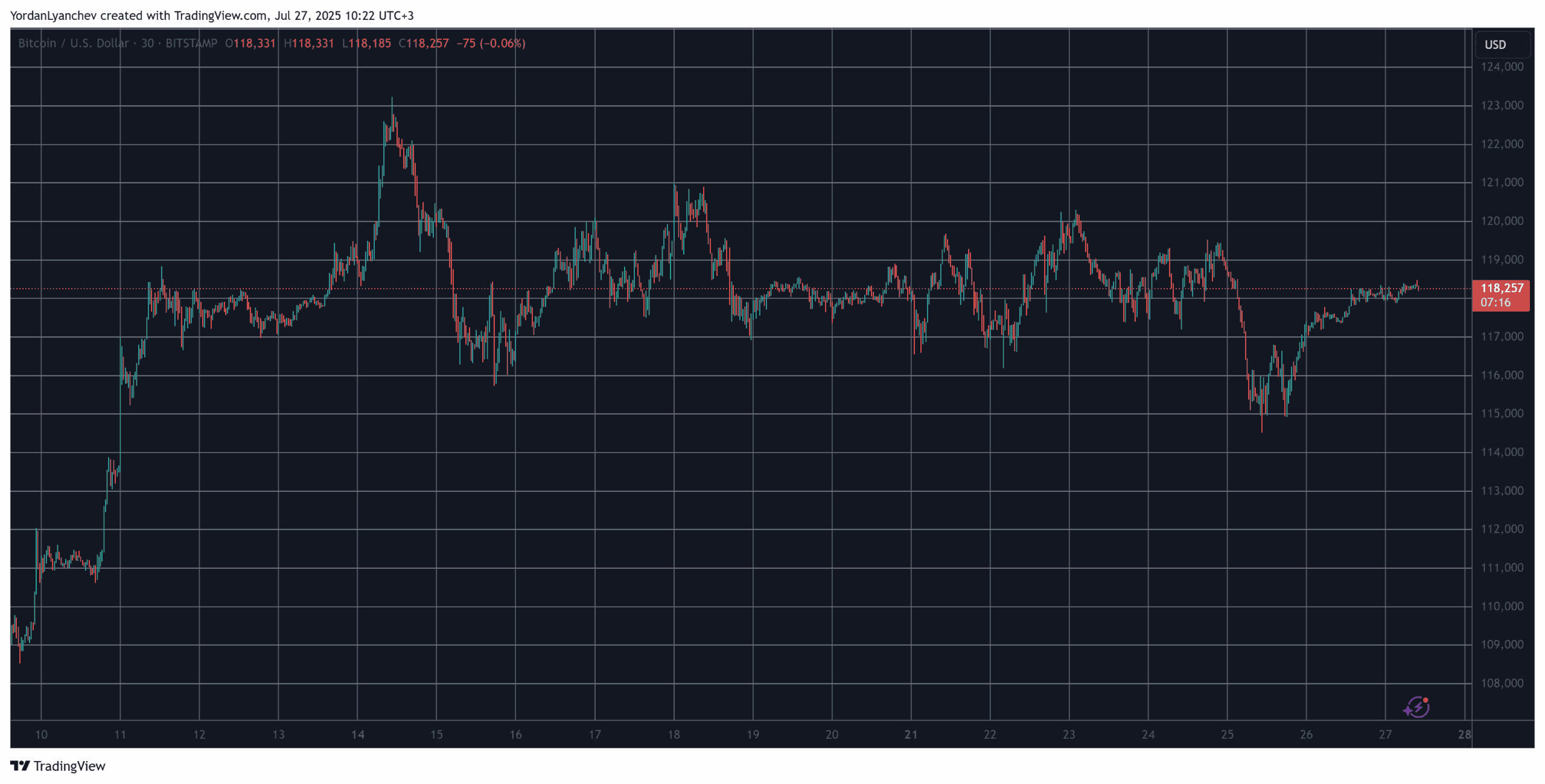 CRO Explodes to 6-Month High, BTC Price Reclaims $118K: Weekend Watch