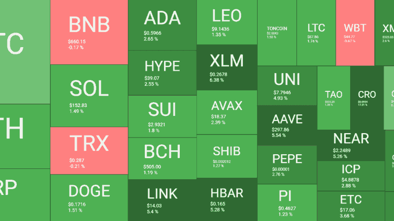 CRO Price Flies to Monthly High, Bitcoin Stands Close to $109K (Market Watch)