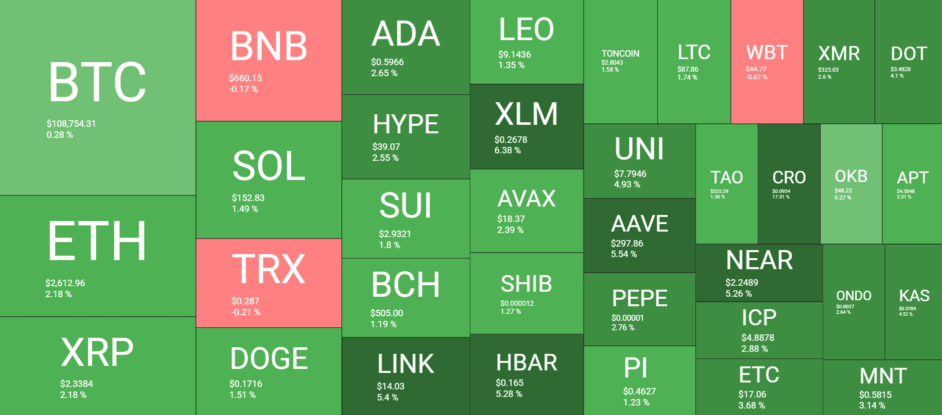 CRO Price Flies to Monthly High, Bitcoin Stands Close to $109K (Market Watch)
