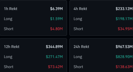 Crypto Liquidations Near $1 Billion As XRP, Dogecoin Crash 10%