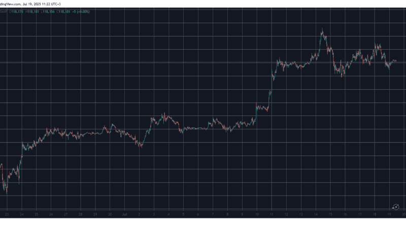 Crypto Markets Shed $100 Billion as Bitcoin Was Rejected at $120K: Weekend Watch