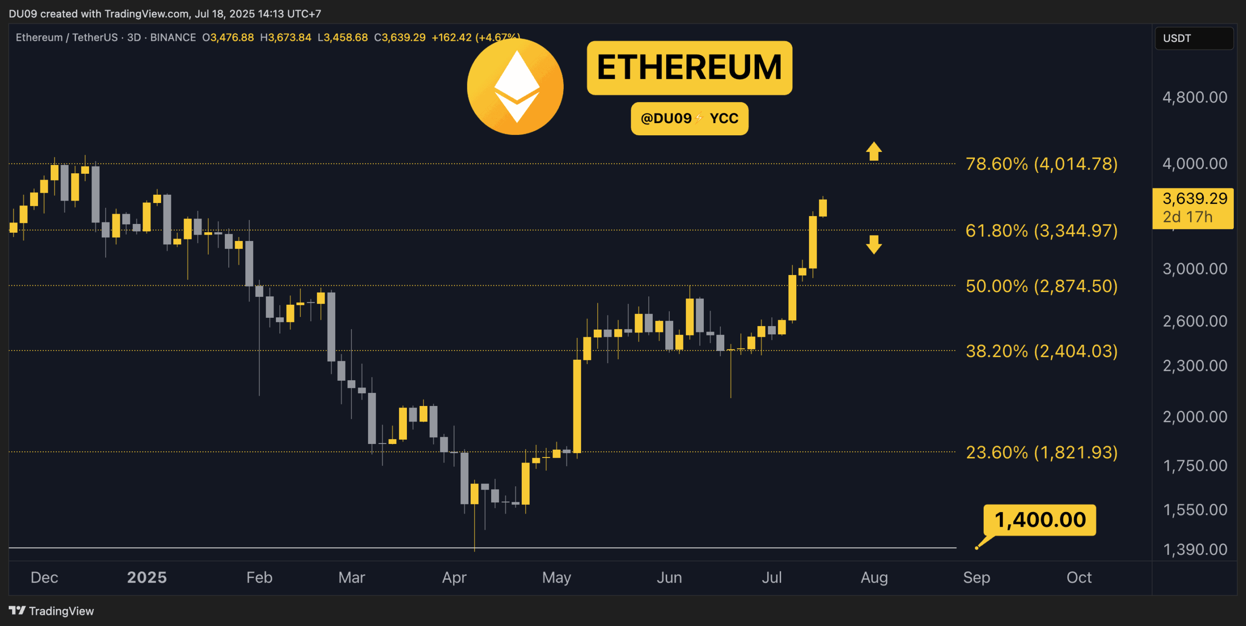 Crypto Price Analysis July-18: ETH, XRP, ADA, SOL, and HYPE