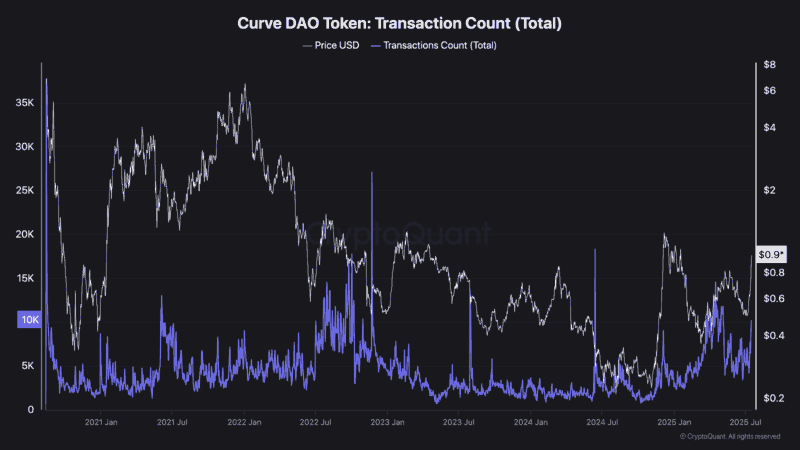 Curve DAO Explodes 70% in a Week—What’s Fueling CRV’s Run?