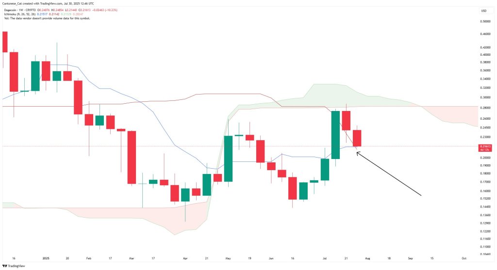 Dogecoin Just Flashed A Rare Weekly Bullish Signal — This Analyst Is Buying