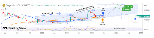 Dogecoin Megaphone Pattern Confirms Price Blowup, ‘Don’t Miss This Last Rally’—Analyst