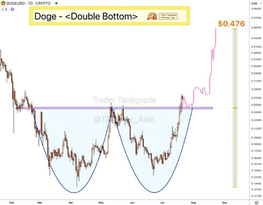 Dogecoin Price Breaks Above $0.26 In Weekend Rally As Pundit Predicts 2,600% Surge