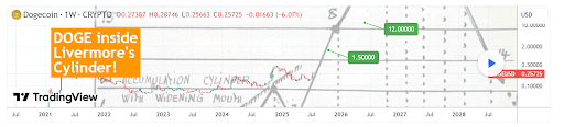 Dogecoin Price Enters Bullish Livermore Cylinder That Could Catapult Price To $1.5