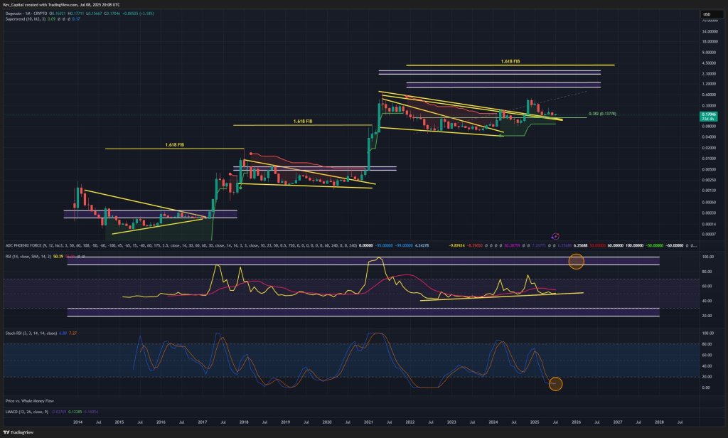 Dogecoin To $3.94 This Cycle? This Chart Says It’s No Meme