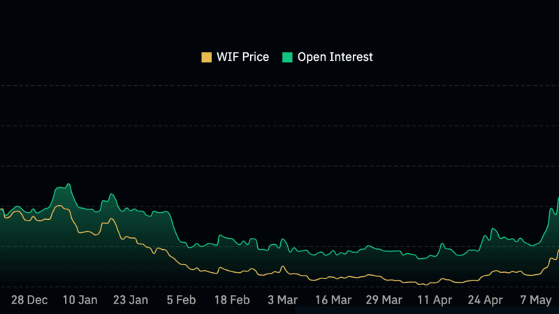 Dogwifhat (WIF) Set for Liftoff: Is $3.7 in Play?