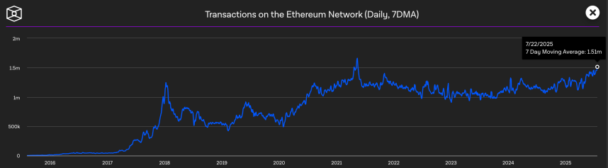Ethereum Adoption Accelerates As Daily Transactions Set 2025 Record