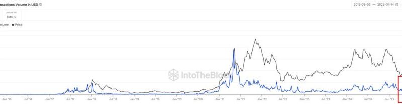 Ethereum Big-Money Flow Hits 3-Year High With $100B In Weekly Volume