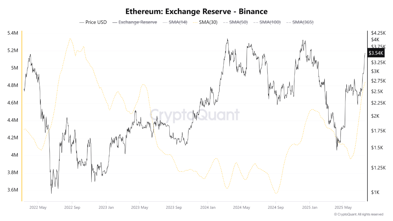 Ethereum Binance Reserves At New High As Dominance Grows — What This Means For Price