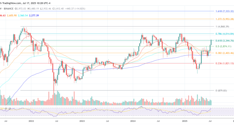 Ethereum Boom Or Bust? Daniel Yan Sounds Alarm On SBET