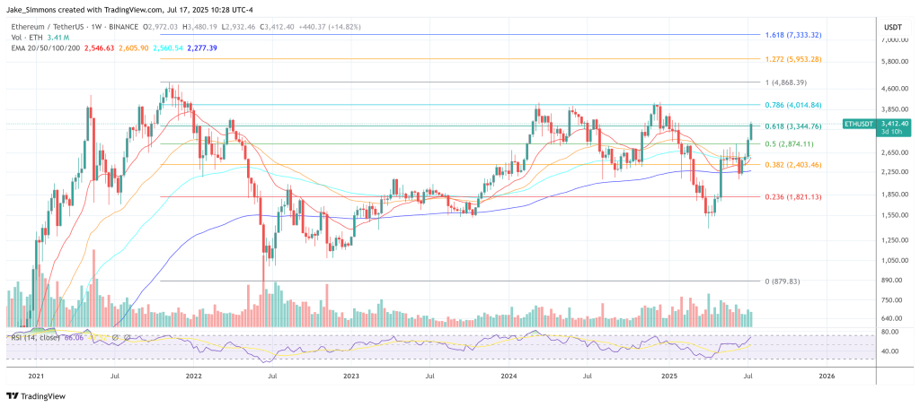 Ethereum Boom Or Bust? Daniel Yan Sounds Alarm On SBET
