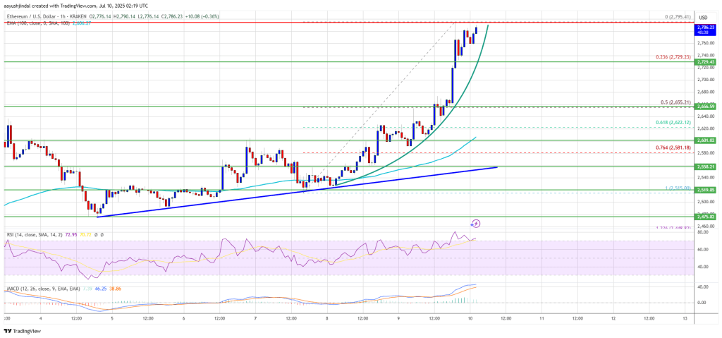 Ethereum Bulls Roar — $3K Beckons After 5% Spike