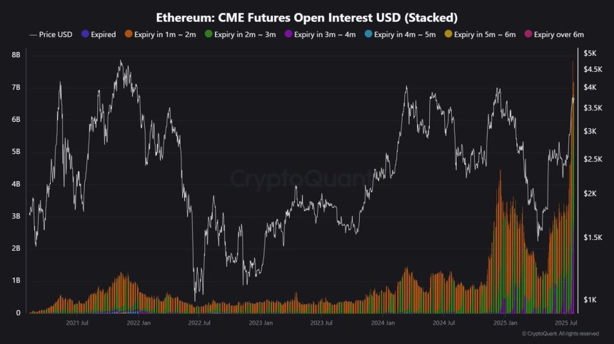 Ethereum CME Futures Open Interest Hits Record $7.85B – Is ETH Overheating?