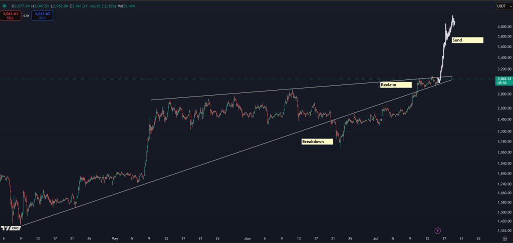 Ethereum Could Shoot Above $4,000 This Week, Predicts Analyst