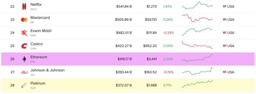Ethereum Enters Top 30 Global Assets With $416B Market Cap – What’s Next?