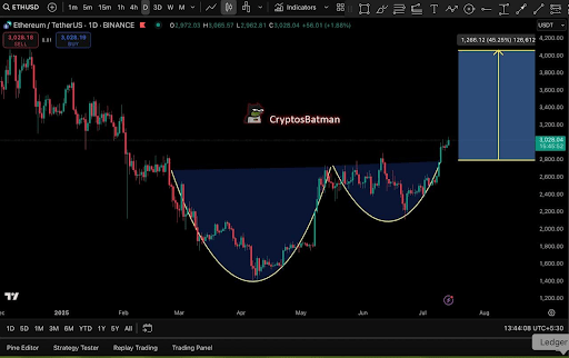 Ethereum Forms ‘Pure Cup And Handle’ Pattern After Hitting $3,000, Analysts Set New Targets