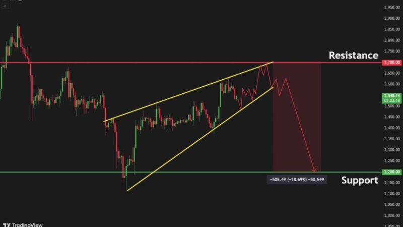 Ethereum Forms Rising Wedge Pattern – $2,200 Support Back In Focus?