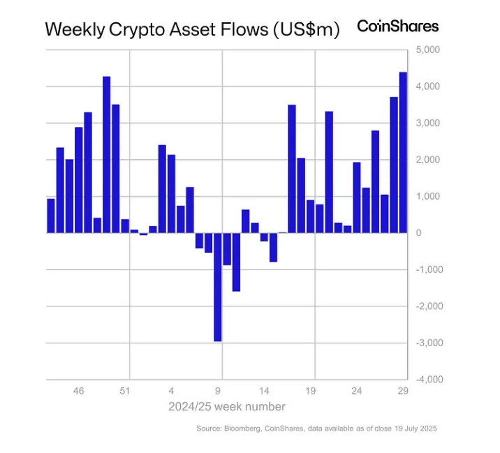Ethereum Fueling The Fire? Crypto Inflows Hit Over $4 Billion In A Week